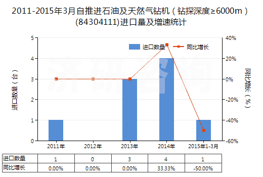 2011-2015年3月自推進(jìn)石油及天然氣鉆機(jī)（鉆探深度≥6000m）(84304111)進(jìn)口量及增速統(tǒng)計(jì)